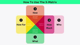 Hoshin Planning and The XMatrix [upl. by Neersin625]