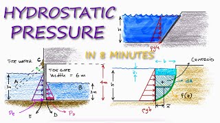 HYDROSTATIC PRESSURE Fluid Pressure in 8 Minutes [upl. by Ultann523]