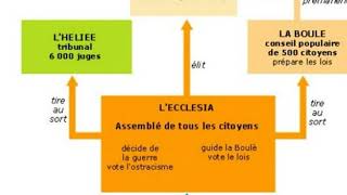 Histoire  Le monde des cités grecques 6ème  La démocratie athénienne [upl. by Uaeb1]