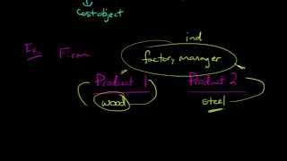 Direct vs Indirect Costs [upl. by Corson]