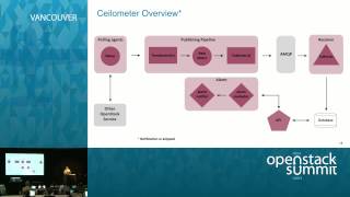 201 Walkthrough  Autoscaling OpenStack Natively With Heat Ceilometer and LBaaS [upl. by Harrus889]