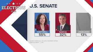 Cantwell leads Garcia by 23 points in US Senate race WA Poll [upl. by Amadas839]