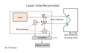 laser interferometer [upl. by Aneger]