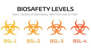 Biosafety levels  BSL  Latest video  Levels of Biosafety [upl. by Keiko]