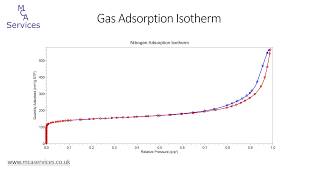 An introduction to gas sorption analysis pore size and BET surface area measurement [upl. by Haerle]