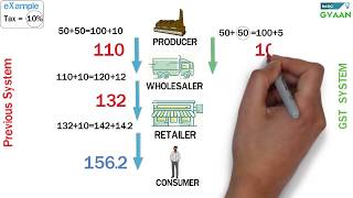 GST Easy Explanation Hindi [upl. by Isidora]