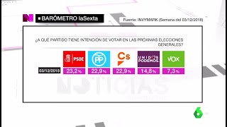 Vox irrumpiría en unas elecciones generales que ganaría PSOE con PP y Cs empatados [upl. by Deelaw]