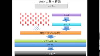 UNIXとは何か [upl. by Karie]