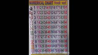 1 to100 spelling chart  ginti hindi me  numbers name in English numbers in words ginti sabdo me [upl. by Eirlav]