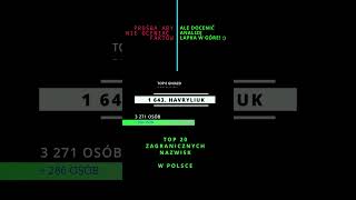 TOP 20 ZAGRANICZNYCH NAZWISK W POLSCE NR 19 HAVRYLIUK [upl. by Akirahs]