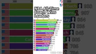 NBA AllTime Coach Wins Leaders 19492024  Updated [upl. by Peria]