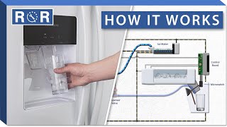 How Do Water amp Ice Dispensers Work Refrigerator  Repair amp Replace [upl. by Sherrie]