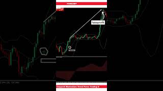 Coppock Momentum Trend Forex Trading Strategy [upl. by Lonne]