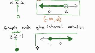 Graphing Basic Inequality with interval notation [upl. by Komsa84]