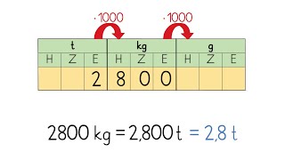 Gewichte umwandeln Gramm Kilogramm Tonne  Mathematik Grundschule [upl. by Eenhat]