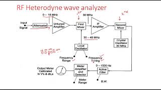 Heterdyne wave analyzer  Electrical Instruments  EIM   Lec  23 [upl. by Aynatan909]