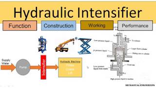 Hydraulic intensifier [upl. by Kcirrad]