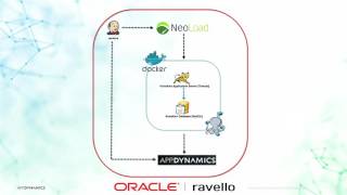 DevOps Continuous Integration amp APM Best Practices Automation Microservices amp Beyond  AppDynamics [upl. by Lladnor119]