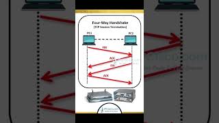 TCP 4 Way Handshake 🔥🔥 [upl. by Kenley691]