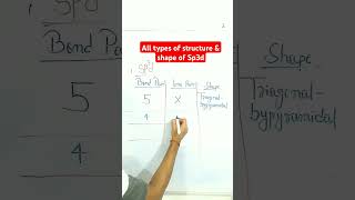 Structure amp shape of Sp3d Hybridisationstructure chemistry [upl. by Naot76]