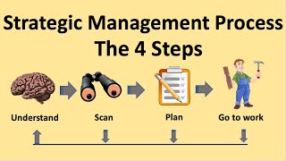 Strategic Management Process The 4 Steps  Strategic Management Definition  Several Examples [upl. by Barcroft]