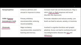 ALL NEUROTRANMITTERS ACETYLCHOLINE DOPAMINE SEROTONIN [upl. by Rosen]