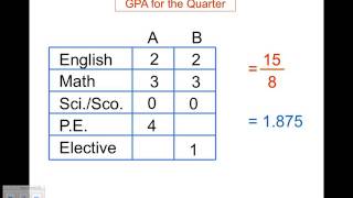 Calculating your GPA [upl. by Dyob]