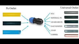 SUPREME Universal compression fittings TUTORIAL INSTALLATION technical PN16 made in Italy [upl. by Frants]