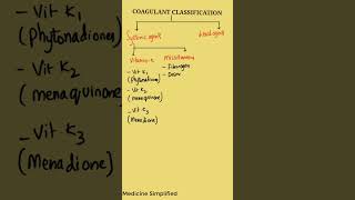 Coagulants pharmacology  Coagulants Classification  Classification of coagulants pharmacology [upl. by Eaj125]