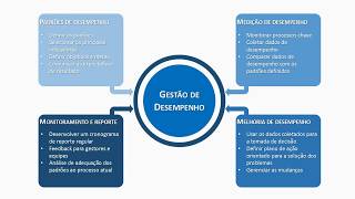 Gestão de desempenho  uma introdução a indicadores de desempenho [upl. by Ahsias]