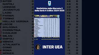 SerieA ecco le statistiche della giornata 3 del campionato 20242025 [upl. by Llenrahc]