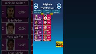 Brighton Transfer Stats [upl. by Nitsyrc]