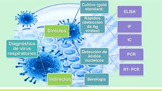 201710  Virus respiratorios en adultos con infecciones respiratorias agudas [upl. by Gerhan]