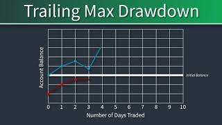 TopstepTraders Trailing Max Drawdown [upl. by Adnorhs]