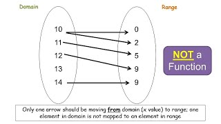 Introduction to Functions and Mapping Diagrams [upl. by Blank]