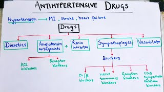 Antihypertensive drugs made EASY Diuretics and sympathoplegics [upl. by Treboh]