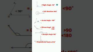 Types of Angles english education  grammar englishtips [upl. by Ailil]