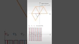 Sinusoidal Pulse Width Modulation [upl. by Weisbart]