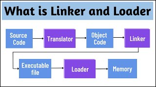 What is Linker and Loader  Difference between Linker amp Loader  Student Notes [upl. by Benedict]