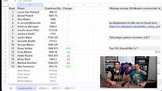 WORLDS 2024 PLAYER RANKINGS [upl. by Eidna]