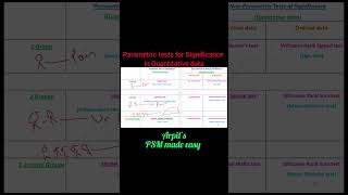 Parametric tests of Statistical Significance  PSM  SPM  Community Medicine  Arpits PSM made easy [upl. by Odelle62]