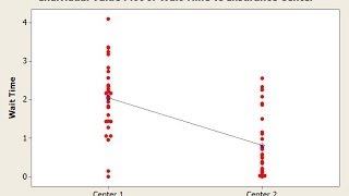 Twosample ttest in Minitab [upl. by Ttekcirc]