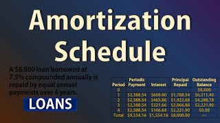 Amortization Schedule Loan Repayment  Basic Intro  PV PMT BAL PRN INT [upl. by Antipas]