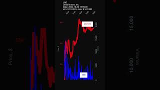 LAD Lithia Motors Inc 20241023 stock prices dynamics stock of the day LAD [upl. by Nirehs]