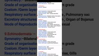 Summary of All important features of Animal Phylumsshortsshortvideo tgtpgtbiology neet [upl. by Madai]