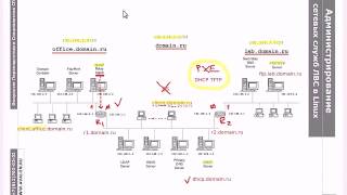 PXE2 Сетевая инсталляция CentOS при помощи PXE DHCP TFTP и FTP [upl. by Fabrianna]