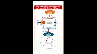 Vapour Compression refrigeration Cycle PH Diagram physics thermodynamics engineering chemical [upl. by Fanni]