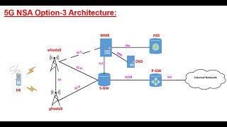 Packet Core  5G Attach Procedure NSA Arabic [upl. by Dajma857]