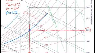 Psychrometric chart  basics [upl. by Eibur]