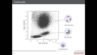 Flow Cytometry Advanced Technologies [upl. by Rockie896]